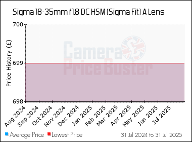 Best Price History for the Sigma 18-35mm f1.8 DC HSM (Sigma Fit) A Lens