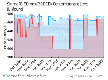 Best Price History for the Sigma 18-50mm f2.8 DC DN Contemporary Lens (L-Mount)