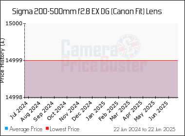 Best Price History for the Sigma 200-500mm f2.8 EX DG (Canon Fit) Lens