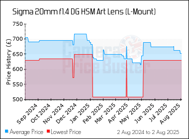 Best Price History for the Sigma 20mm f1.4 DG HSM Art Lens (L-Mount)
