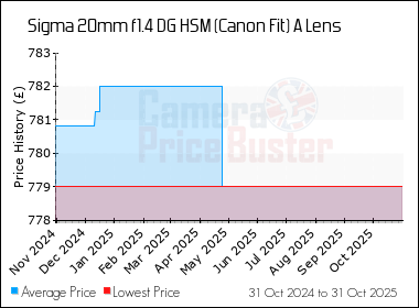 Best Price History for the Sigma 20mm f1.4 DG HSM (Canon Fit) A Lens