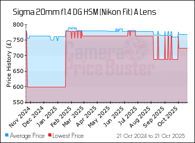 Best Price History for the Sigma 20mm f1.4 DG HSM (Nikon Fit) A Lens