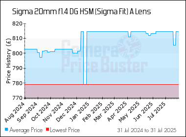 Best Price History for the Sigma 20mm f1.4 DG HSM (Sigma Fit) A Lens