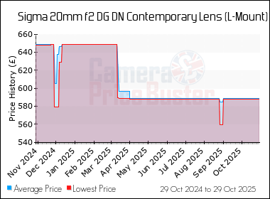 Best Price History for the Sigma 20mm f2 DG DN Contemporary Lens (L-Mount)