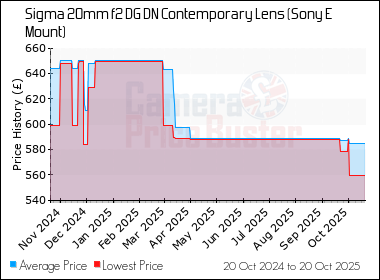 Best Price History for the Sigma 20mm f2 DG DN Contemporary Lens (Sony E Mount)