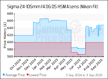 Best Price History for the Sigma 24-105mm f4 DG OS HSM A Lens (Nikon Fit)