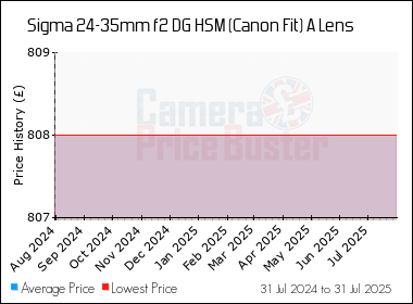 Best Price History for the Sigma 24-35mm f2 DG HSM (Canon Fit) A Lens