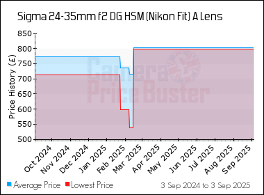 Best Price History for the Sigma 24-35mm f2 DG HSM (Nikon Fit) A Lens