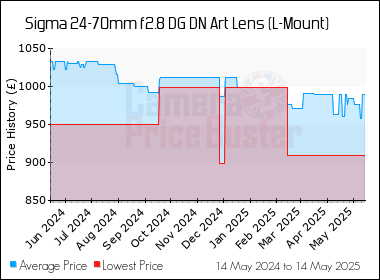 Best Price History for the Sigma 24-70mm f2.8 DG DN Art Lens (L-Mount)