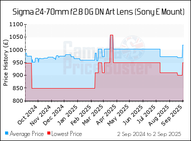 Best Price History for the Sigma 24-70mm f2.8 DG DN Art Lens (Sony E Mount)