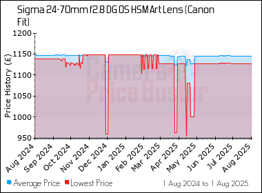 Best Price History for the Sigma 24-70mm f2.8 DG OS HSM Art Lens (Canon Fit)