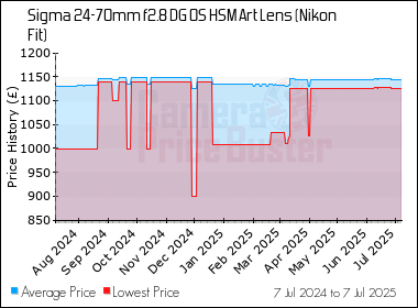 Sigma 24 70mm F2 8 Dg Os Hsm Art Lens Nikon Fit Best Price Compare Uk Stock Prices