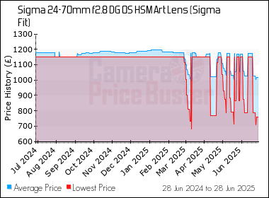 Best Price History for the Sigma 24-70mm f2.8 DG OS HSM Art Lens (Sigma Fit)