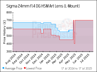 Best Price History for the Sigma 24mm f1.4 DG HSM Art Lens (L-Mount)