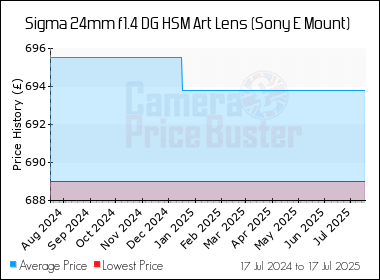 Best Price History for the Sigma 24mm f1.4 DG HSM Art Lens (Sony E Mount)