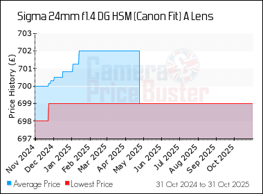 Best Price History for the Sigma 24mm f1.4 DG HSM (Canon Fit) A Lens