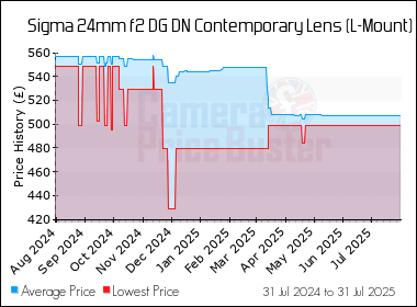 Best Price History for the Sigma 24mm f2 DG DN Contemporary Lens (L-Mount)
