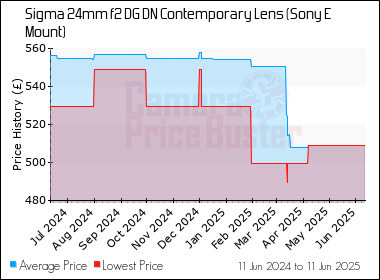 Best Price History for the Sigma 24mm f2 DG DN Contemporary Lens (Sony E Mount)