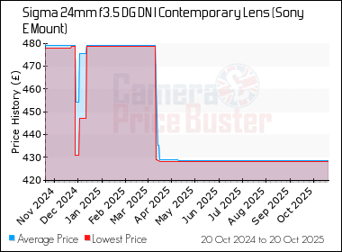 Best Price History for the Sigma 24mm f3.5 DG DN I Contemporary Lens (Sony E Mount)