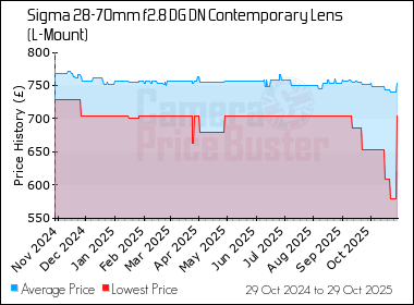 Best Price History for the Sigma 28-70mm f2.8 DG DN Contemporary Lens (L-Mount)