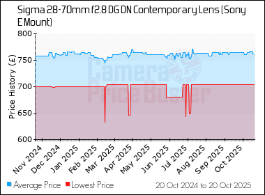 Best Price History for the Sigma 28-70mm f2.8 DG DN Contemporary Lens (Sony E Mount)