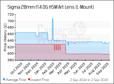 Best Price History for the Sigma 28mm f1.4 DG HSM Art Lens (L-Mount)