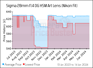 Best Price History for the Sigma 28mm f1.4 DG HSM Art Lens (Nikon Fit)