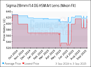 Best Price History for the Sigma 28mm f1.4 DG HSM Art Lens (Nikon Fit)