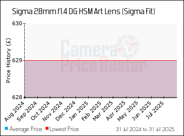 Best Price History for the Sigma 28mm f1.4 DG HSM Art Lens (Sigma Fit)