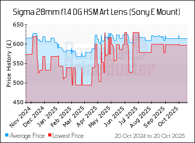 Best Price History for the Sigma 28mm f1.4 DG HSM Art Lens (Sony E Mount)