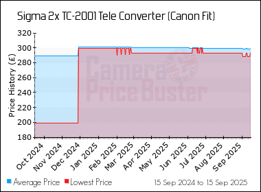 Best Price History for the Sigma 2x TC-2001 Tele Converter (Canon Fit)