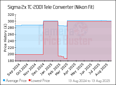 Best Price History for the Sigma 2x TC-2001 Tele Converter (Nikon Fit)