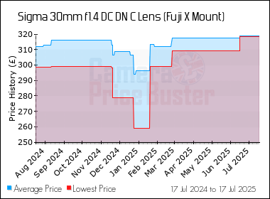 Best Price History for the Sigma 30mm f1.4 DC DN C Lens (Fuji X Mount)