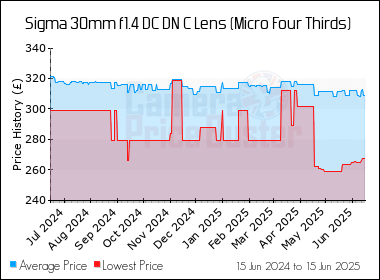 Best Price History for the Sigma 30mm f1.4 DC DN C Lens (Micro Four Thirds)