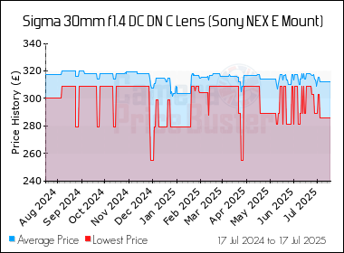 Best Price History for the Sigma 30mm f1.4 DC DN C Lens (Sony NEX E Mount)