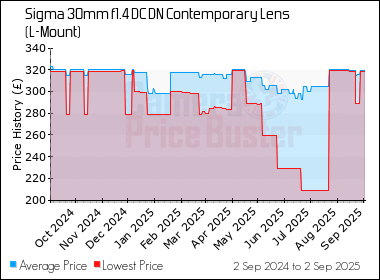 Best Price History for the Sigma 30mm f1.4 DC DN Contemporary Lens (L-Mount)
