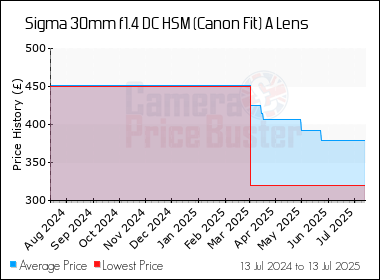 Sigma 30mm F1 4 Dc Hsm Canon Fit A Lens Best Price Compare Uk Stock Prices Sigma 30mm F1 4 Dc Hsm Canon Fit A Lens Best Price Compare Uk Stock Prices