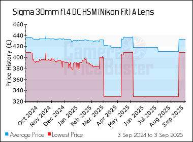 Best Price History for the Sigma 30mm f1.4 DC HSM (Nikon Fit) A Lens