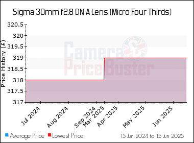 Best Price History for the Sigma 30mm f2.8 DN A Lens (Micro Four Thirds)
