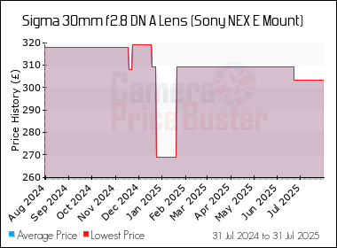 Best Price History for the Sigma 30mm f2.8 DN A Lens (Sony NEX E Mount)