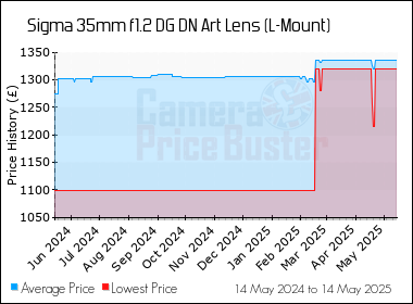 Best Price History for the Sigma 35mm f1.2 DG DN Art Lens (L-Mount)