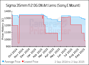 Best Price History for the Sigma 35mm f1.2 DG DN Art Lens (Sony E Mount)