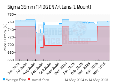Best Price History for the Sigma 35mm f1.4 DG DN Art Lens (L-Mount)