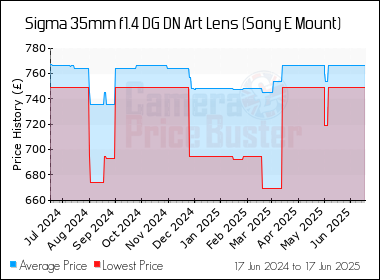 Best Price History for the Sigma 35mm f1.4 DG DN Art Lens (Sony E Mount)