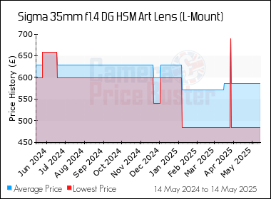 Best Price History for the Sigma 35mm f1.4 DG HSM Art Lens (L-Mount)