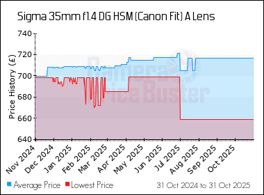 Best Price History for the Sigma 35mm f1.4 DG HSM (Canon Fit) A Lens