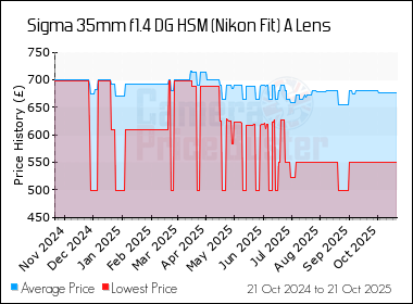 Best Price History for the Sigma 35mm f1.4 DG HSM (Nikon Fit) A Lens