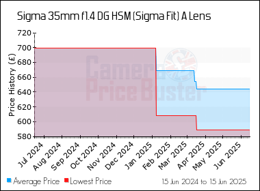Best Price History for the Sigma 35mm f1.4 DG HSM (Sigma Fit) A Lens
