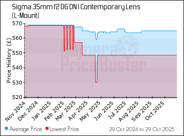 Best Price History for the Sigma 35mm f2 DG DN I Contemporary Lens (L-Mount)