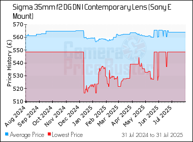 Best Price History for the Sigma 35mm f2 DG DN I Contemporary Lens (Sony E Mount)